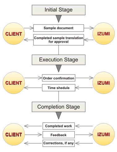 Izumi workflow